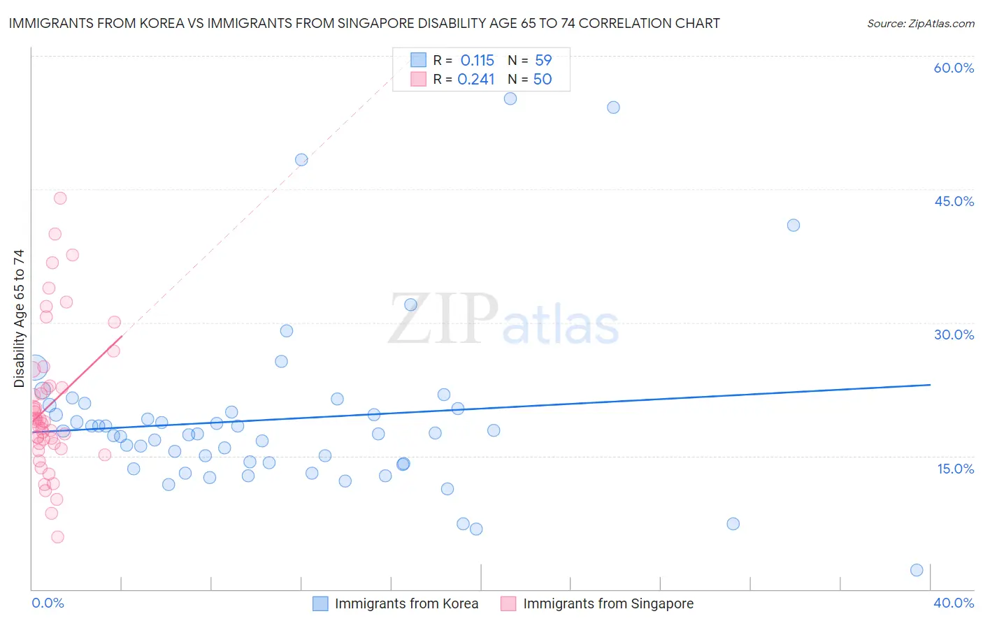 Immigrants from Korea vs Immigrants from Singapore Disability Age 65 to 74