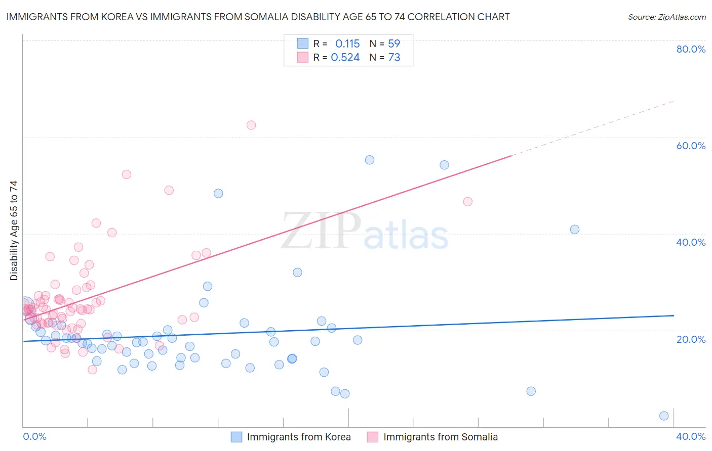 Immigrants from Korea vs Immigrants from Somalia Disability Age 65 to 74