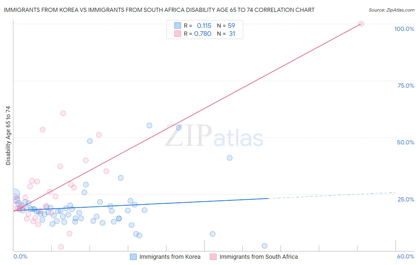 Immigrants from Korea vs Immigrants from South Africa Disability Age 65 to 74