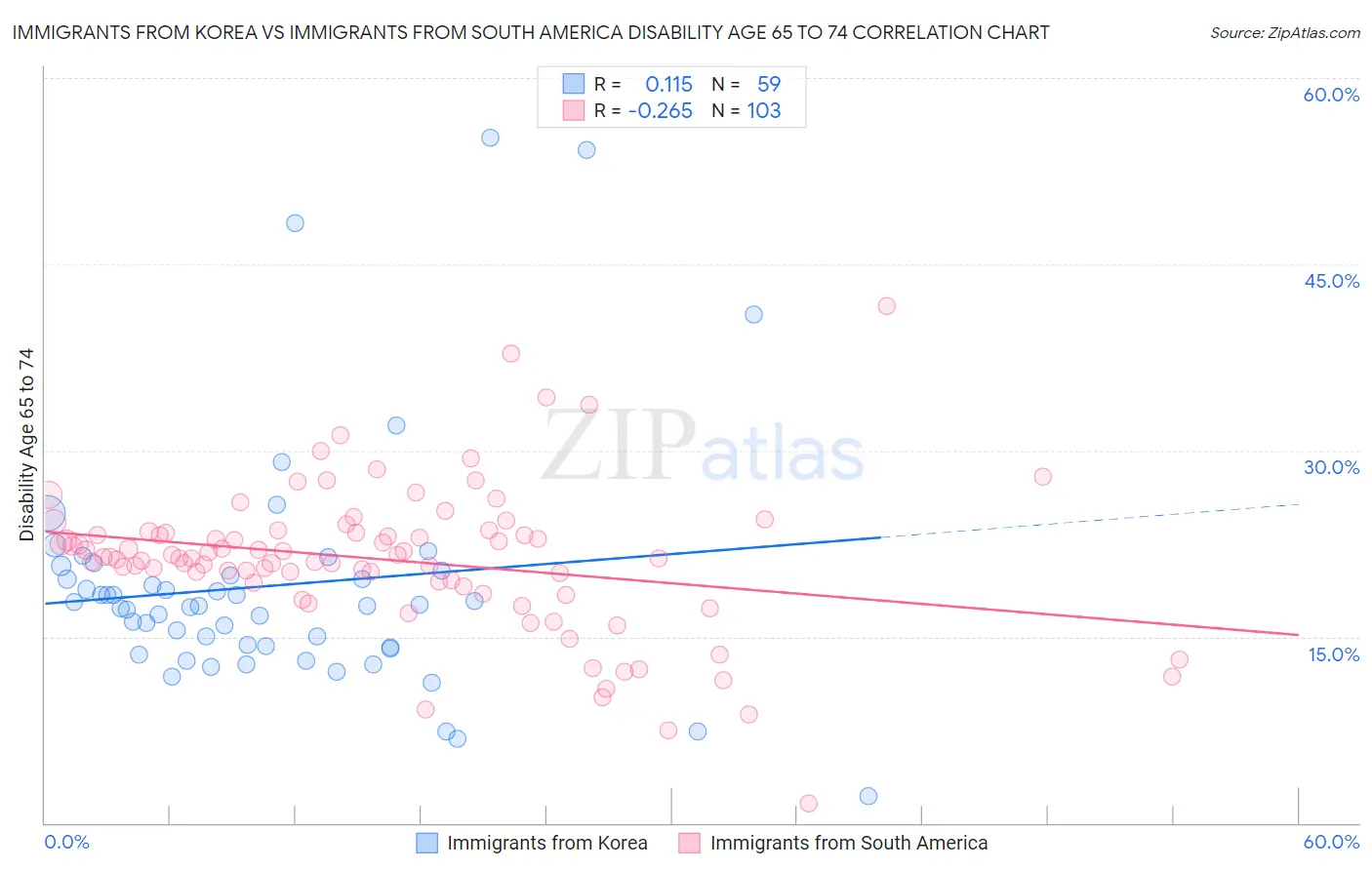 Immigrants from Korea vs Immigrants from South America Disability Age 65 to 74