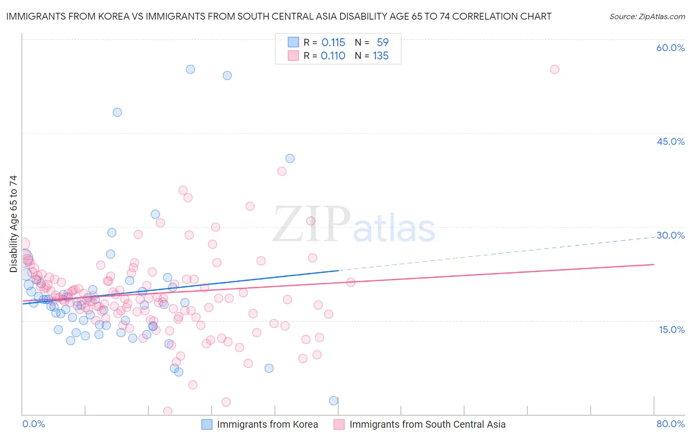 Immigrants from Korea vs Immigrants from South Central Asia Disability Age 65 to 74