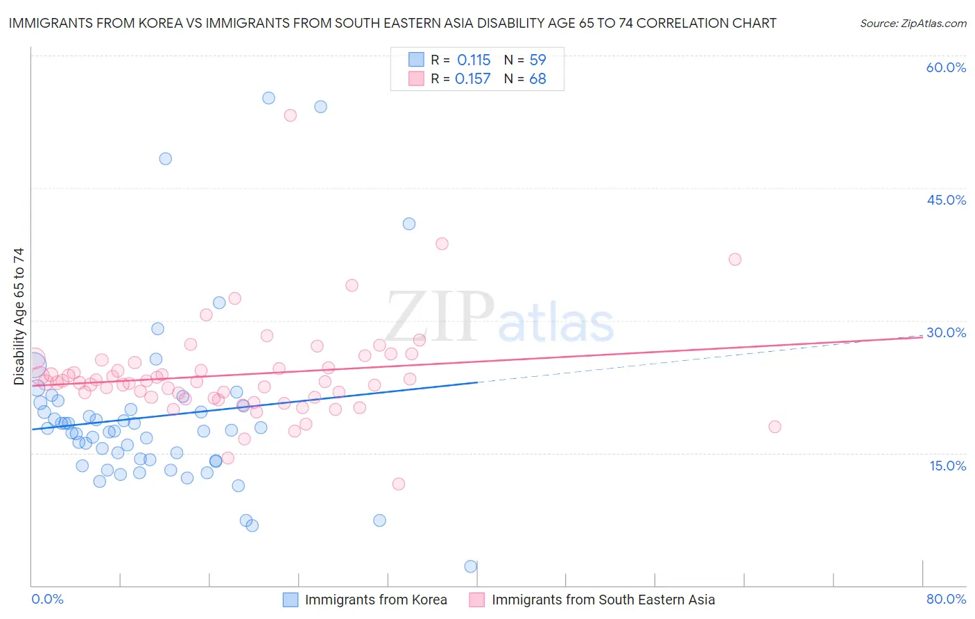 Immigrants from Korea vs Immigrants from South Eastern Asia Disability Age 65 to 74