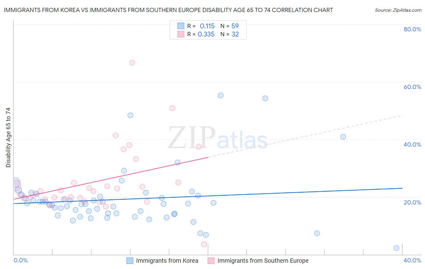 Immigrants from Korea vs Immigrants from Southern Europe Disability Age 65 to 74