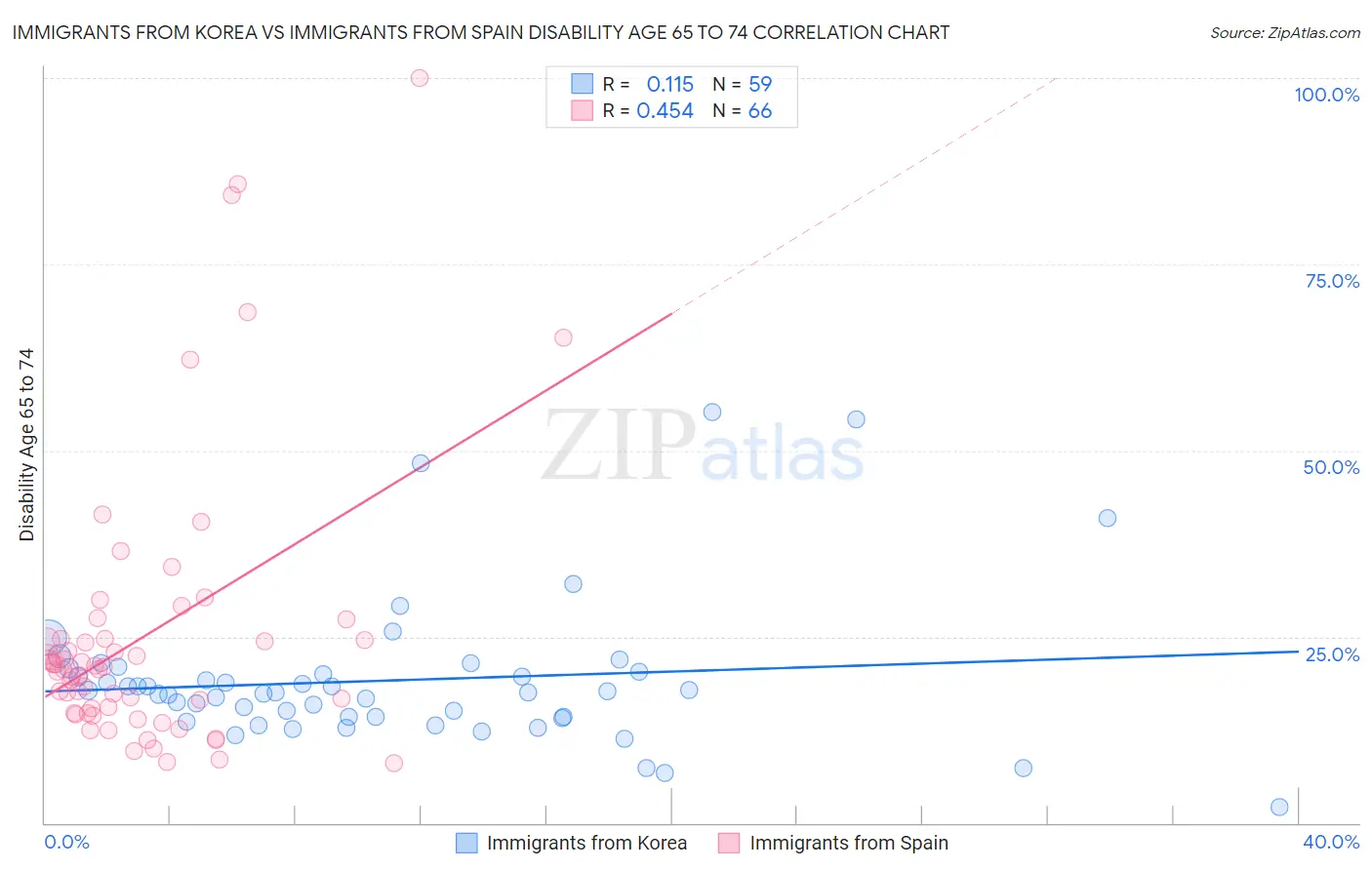 Immigrants from Korea vs Immigrants from Spain Disability Age 65 to 74