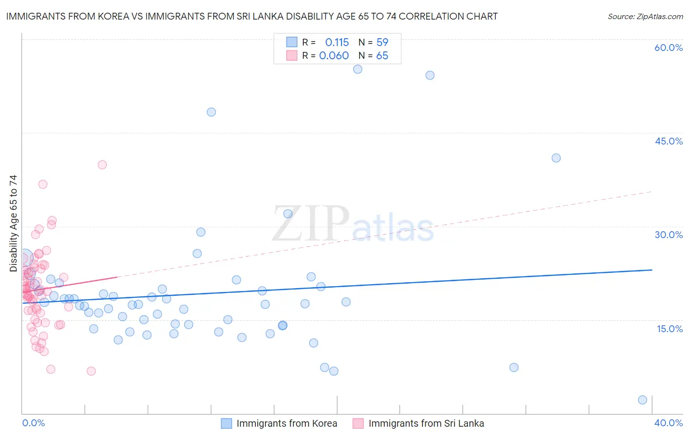 Immigrants from Korea vs Immigrants from Sri Lanka Disability Age 65 to 74