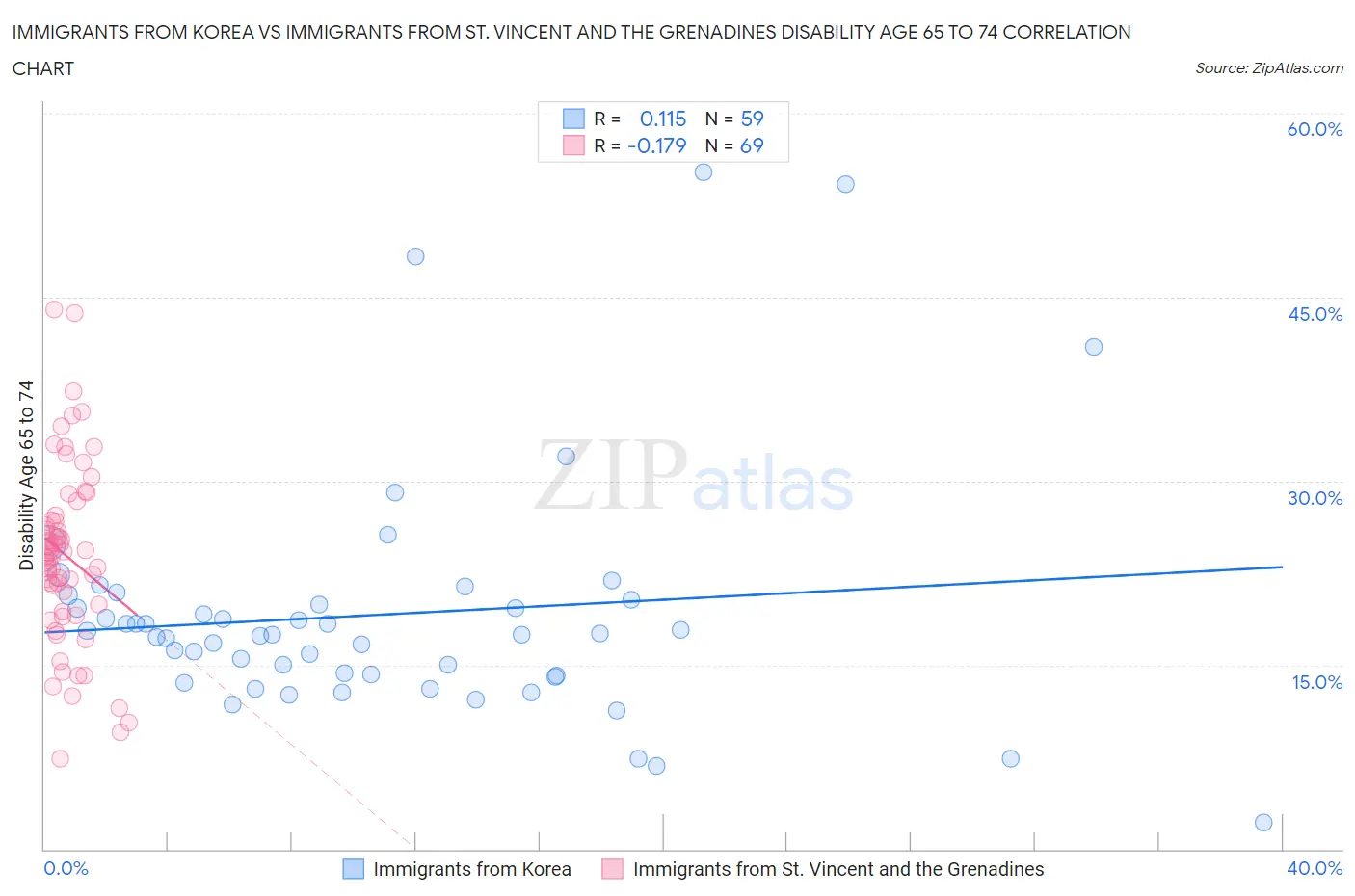 Immigrants from Korea vs Immigrants from St. Vincent and the Grenadines Disability Age 65 to 74