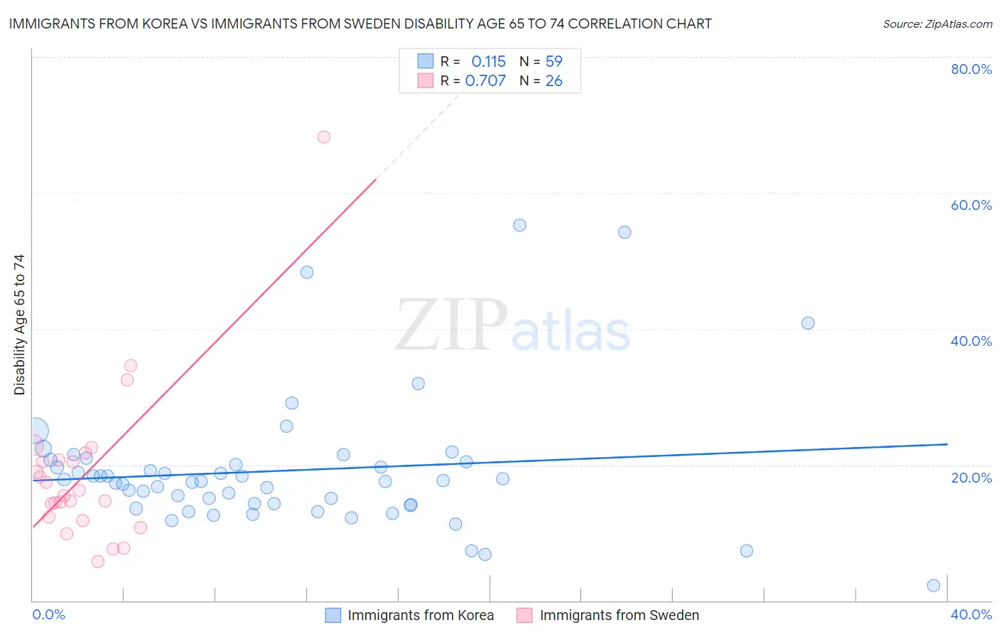 Immigrants from Korea vs Immigrants from Sweden Disability Age 65 to 74