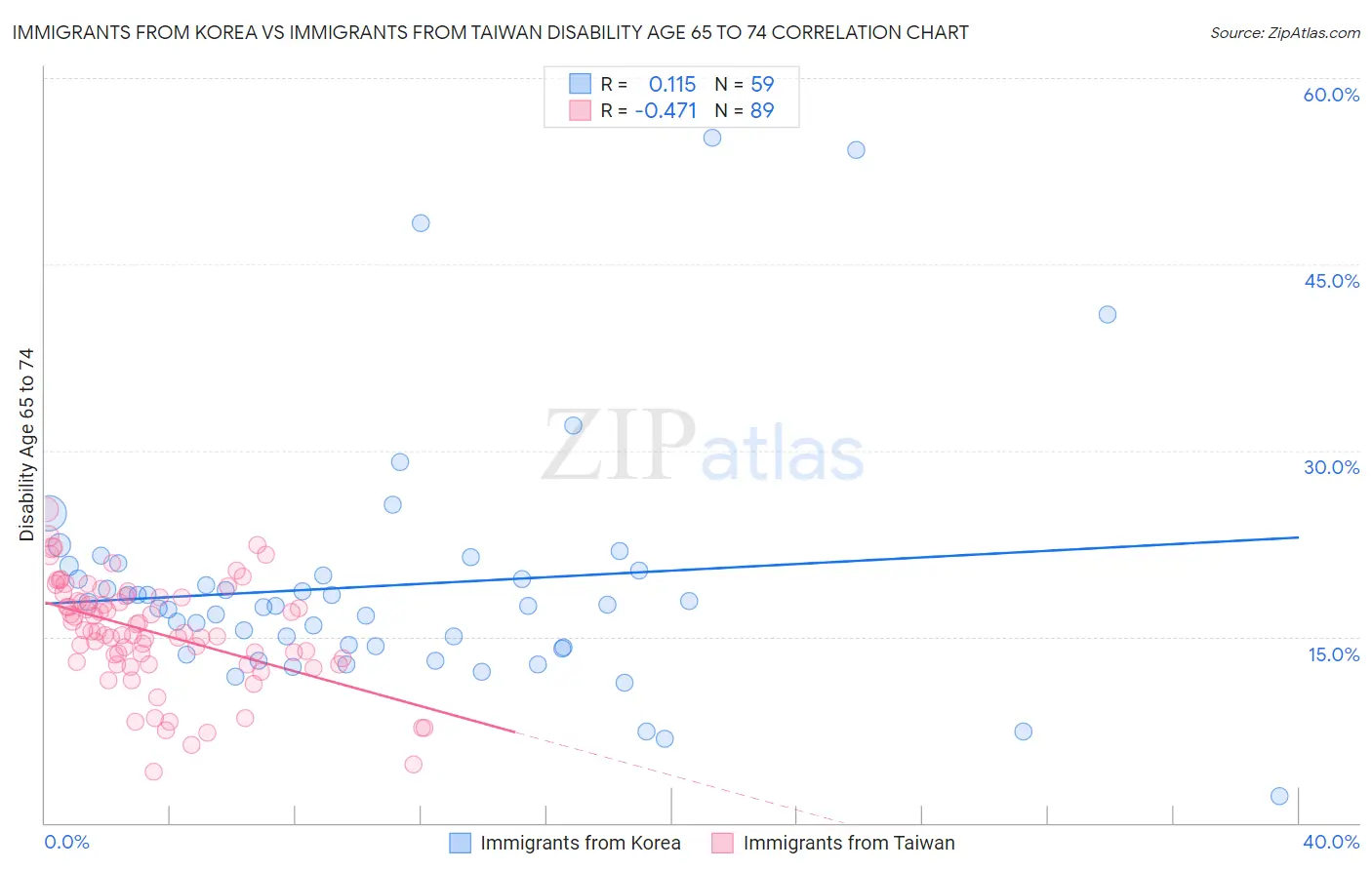 Immigrants from Korea vs Immigrants from Taiwan Disability Age 65 to 74