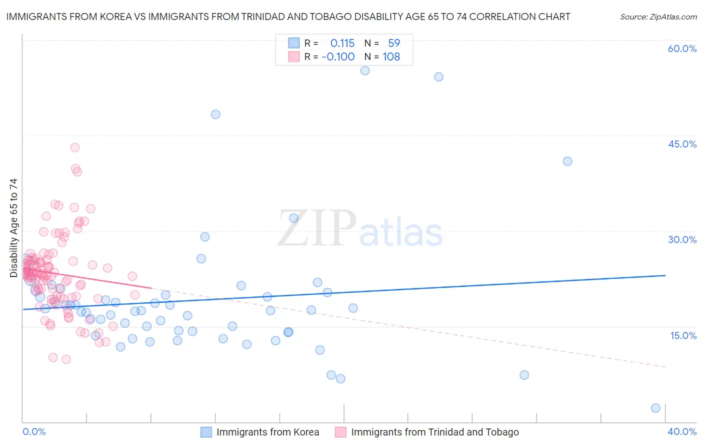 Immigrants from Korea vs Immigrants from Trinidad and Tobago Disability Age 65 to 74