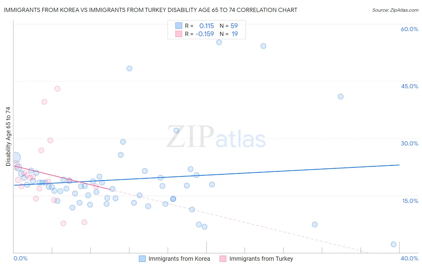 Immigrants from Korea vs Immigrants from Turkey Disability Age 65 to 74