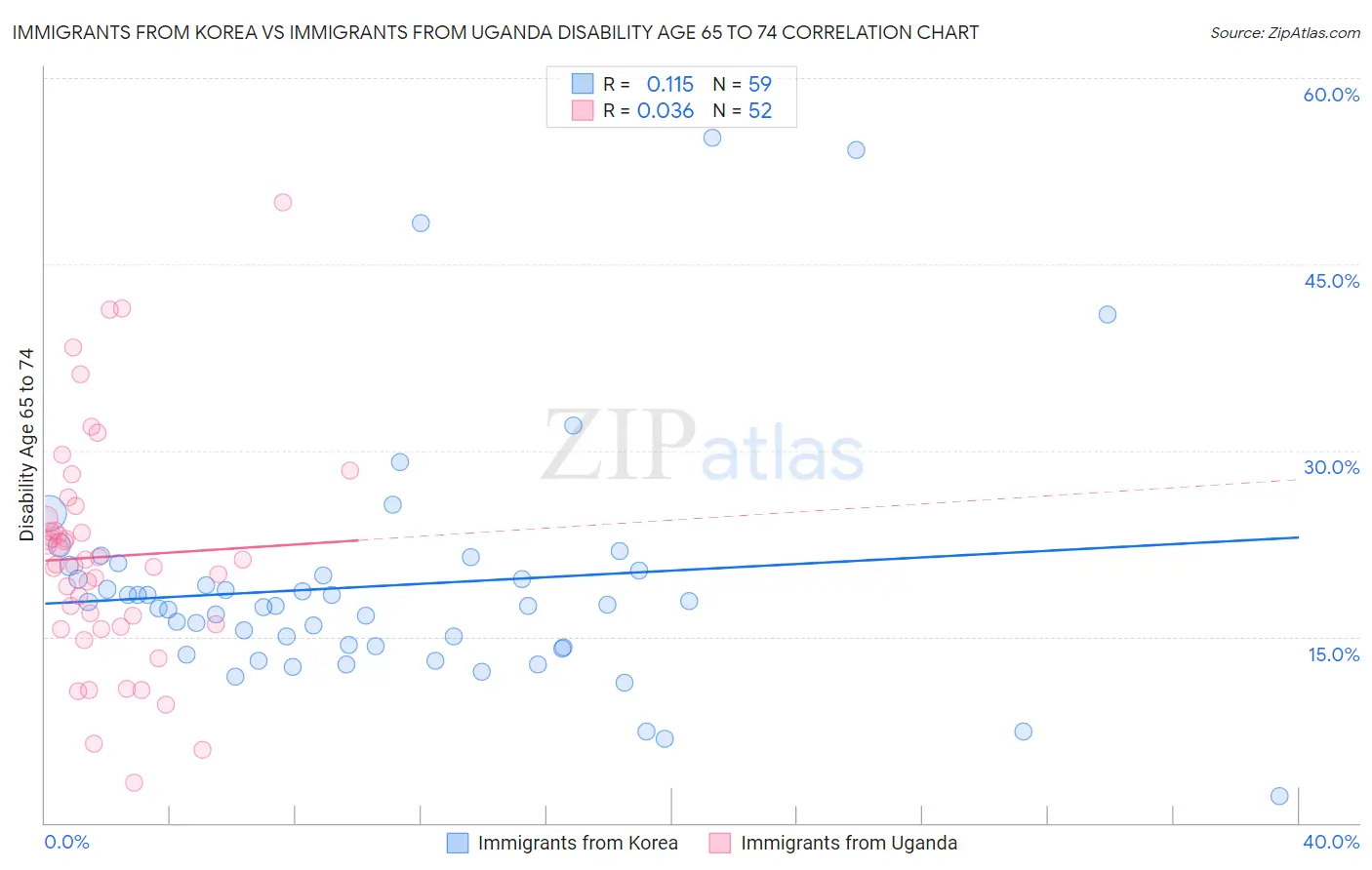 Immigrants from Korea vs Immigrants from Uganda Disability Age 65 to 74