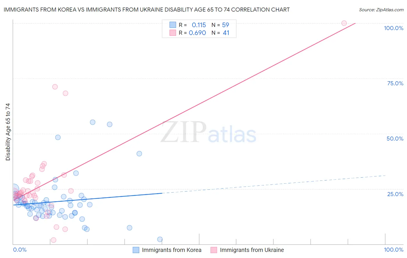 Immigrants from Korea vs Immigrants from Ukraine Disability Age 65 to 74