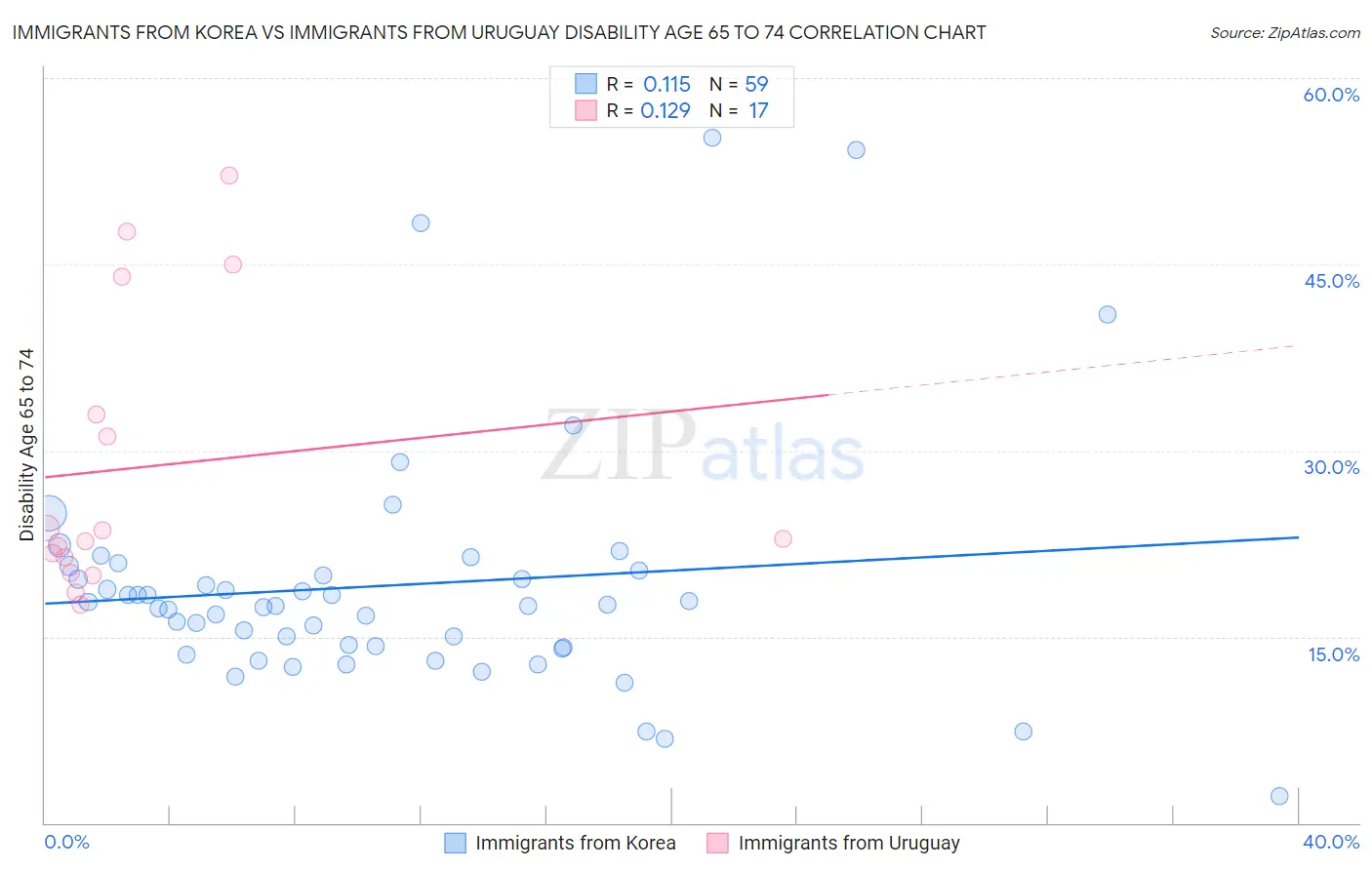 Immigrants from Korea vs Immigrants from Uruguay Disability Age 65 to 74