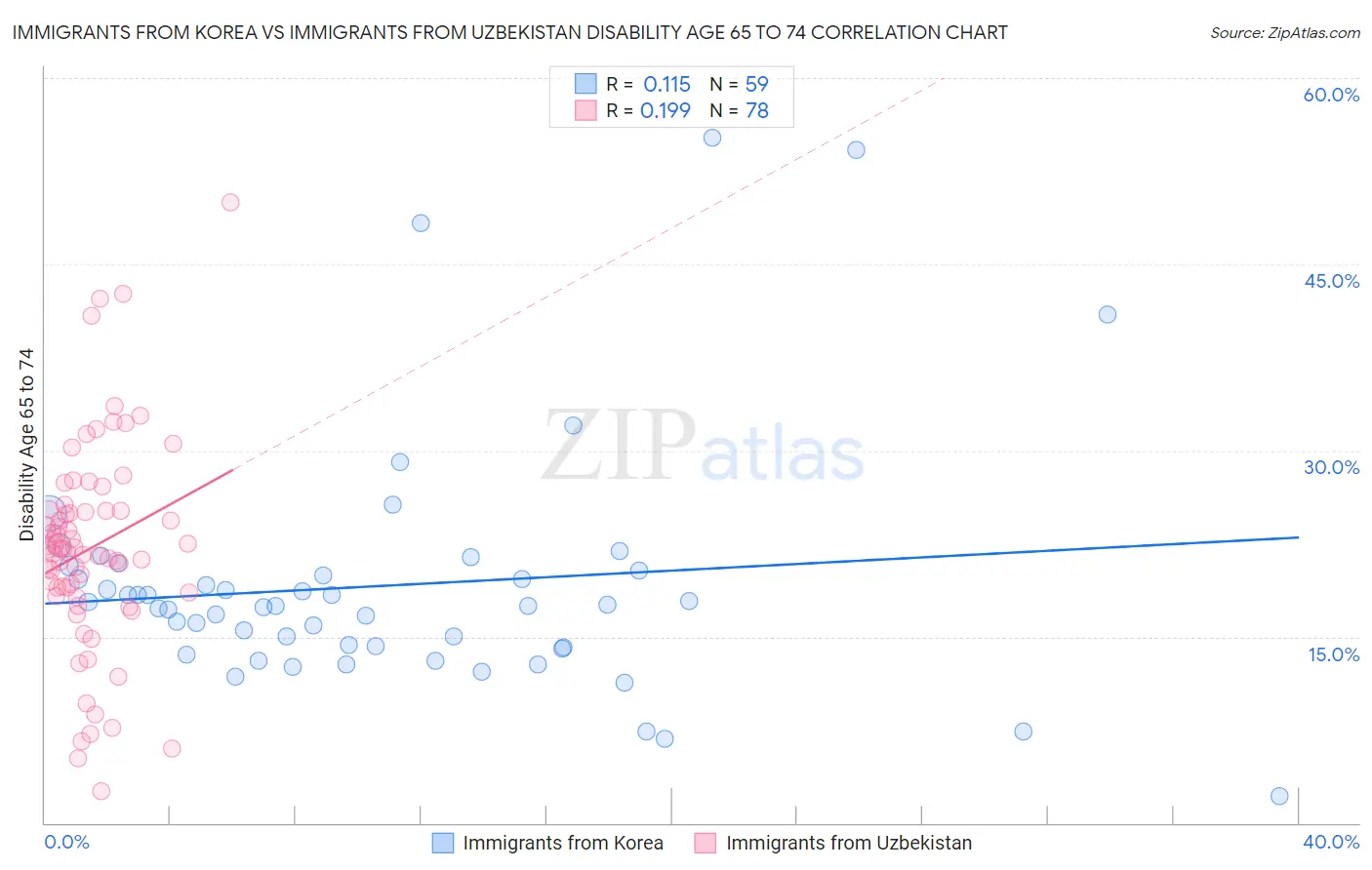 Immigrants from Korea vs Immigrants from Uzbekistan Disability Age 65 to 74