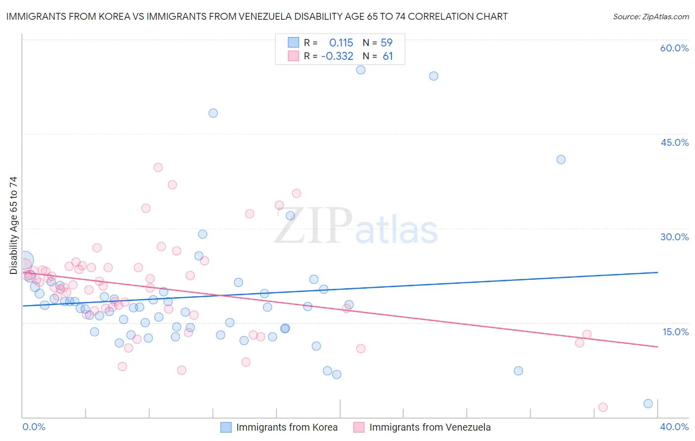 Immigrants from Korea vs Immigrants from Venezuela Disability Age 65 to 74