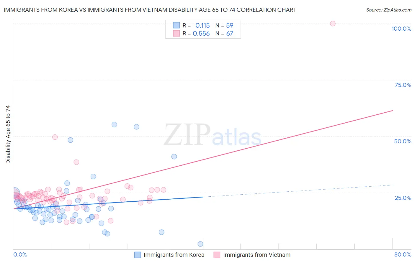 Immigrants from Korea vs Immigrants from Vietnam Disability Age 65 to 74