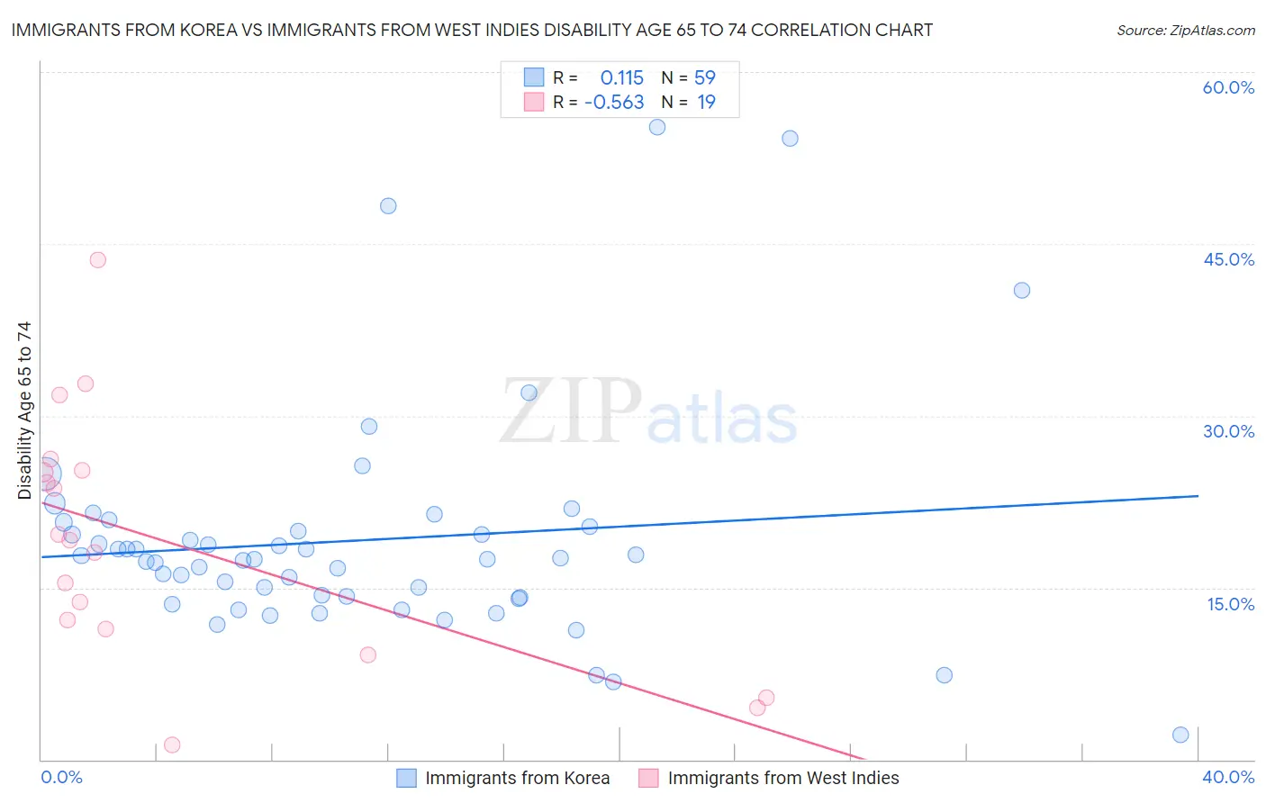Immigrants from Korea vs Immigrants from West Indies Disability Age 65 to 74