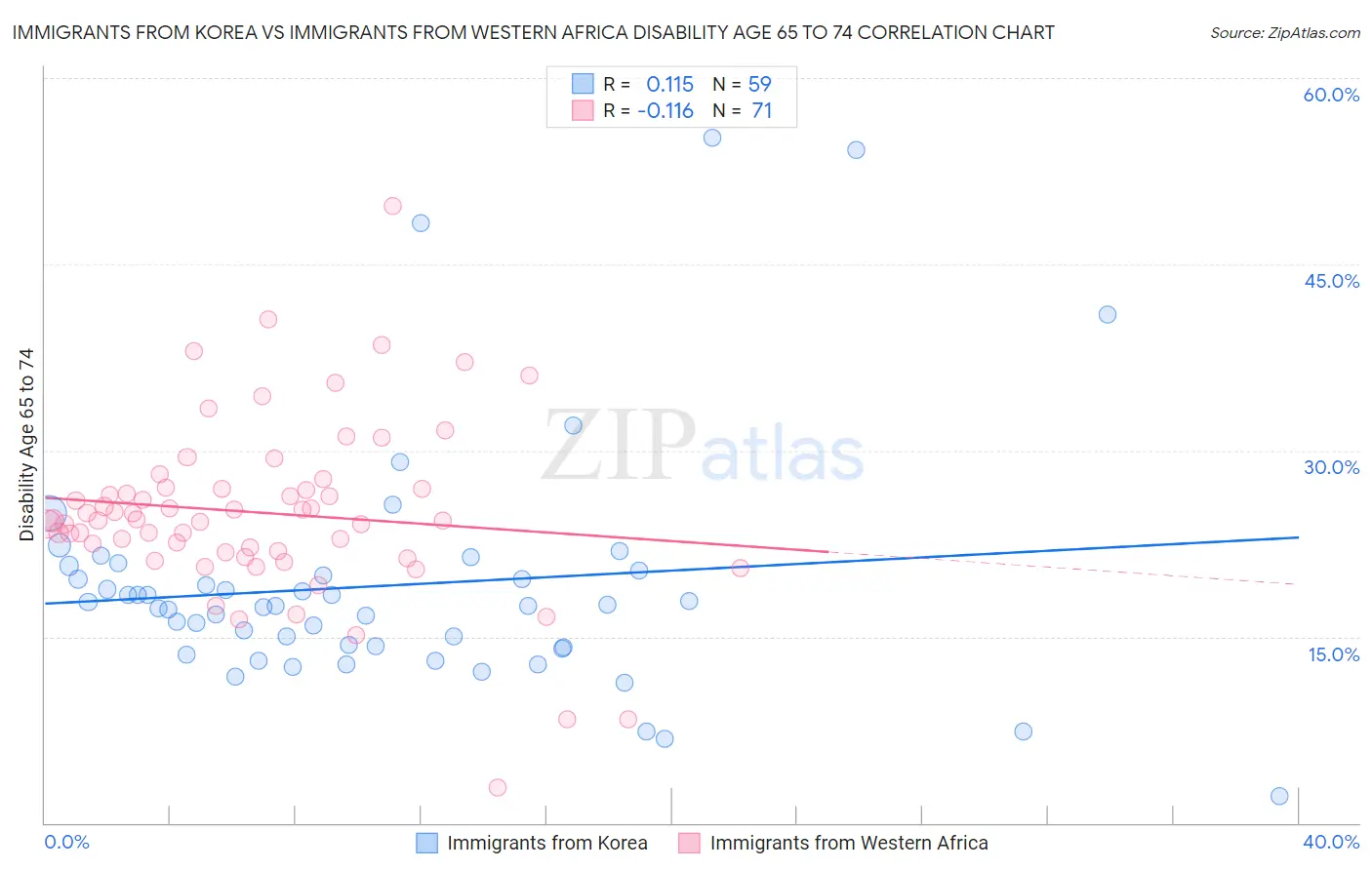 Immigrants from Korea vs Immigrants from Western Africa Disability Age 65 to 74