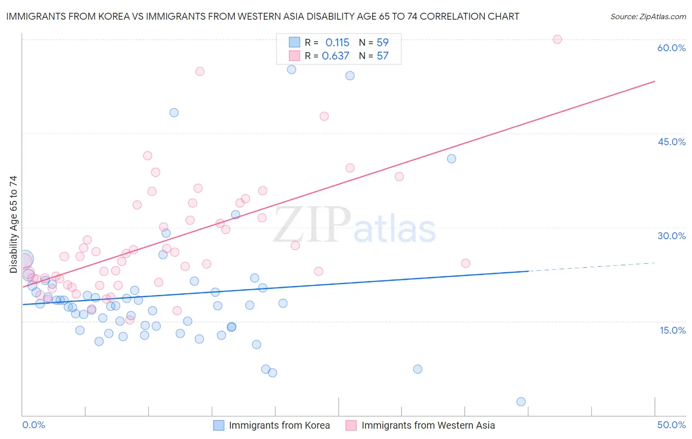 Immigrants from Korea vs Immigrants from Western Asia Disability Age 65 to 74