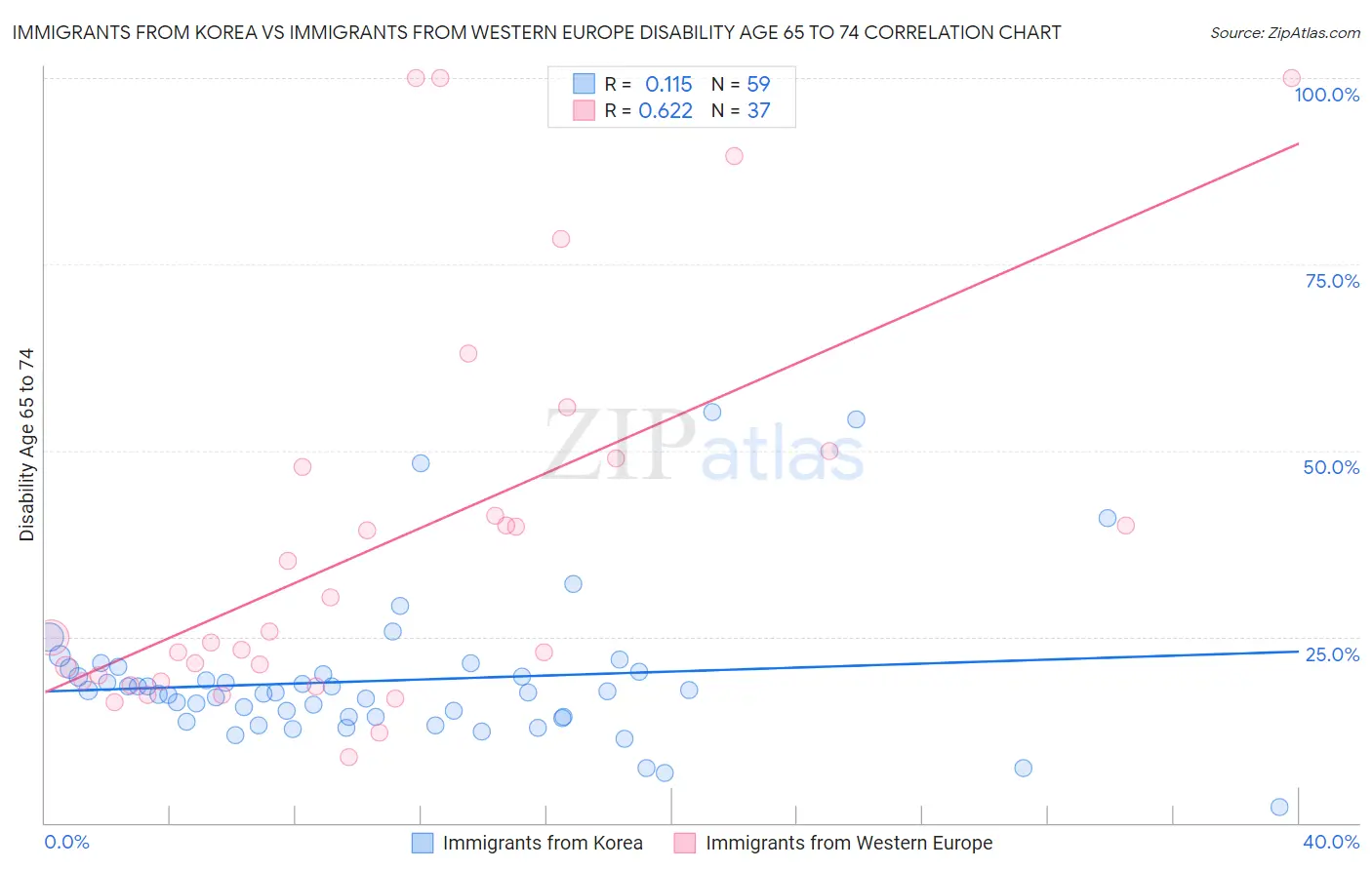 Immigrants from Korea vs Immigrants from Western Europe Disability Age 65 to 74