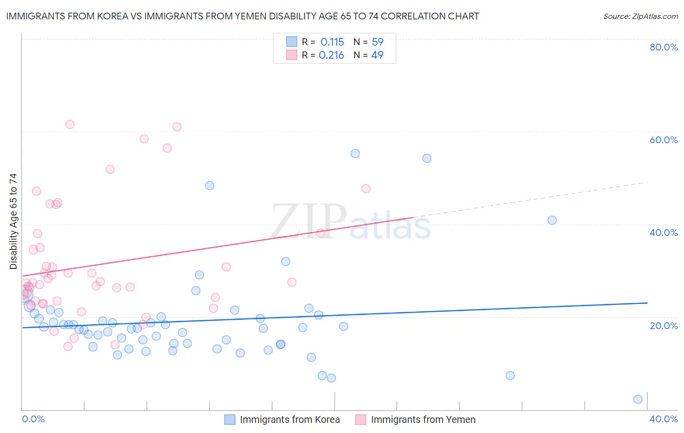 Immigrants from Korea vs Immigrants from Yemen Disability Age 65 to 74
