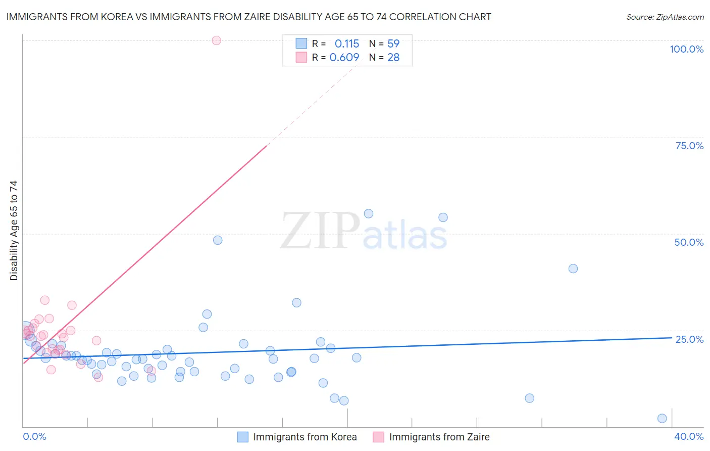 Immigrants from Korea vs Immigrants from Zaire Disability Age 65 to 74