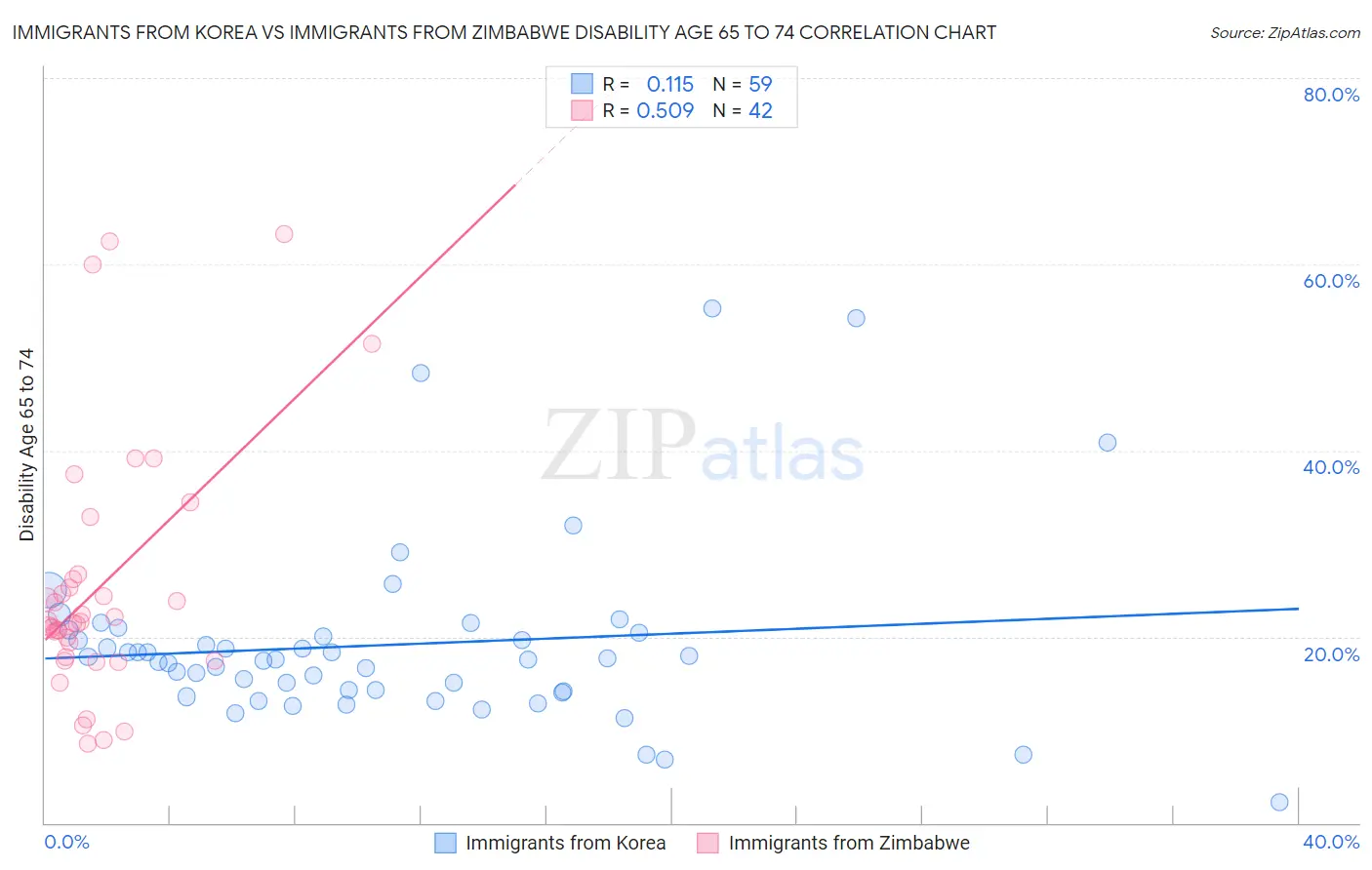 Immigrants from Korea vs Immigrants from Zimbabwe Disability Age 65 to 74