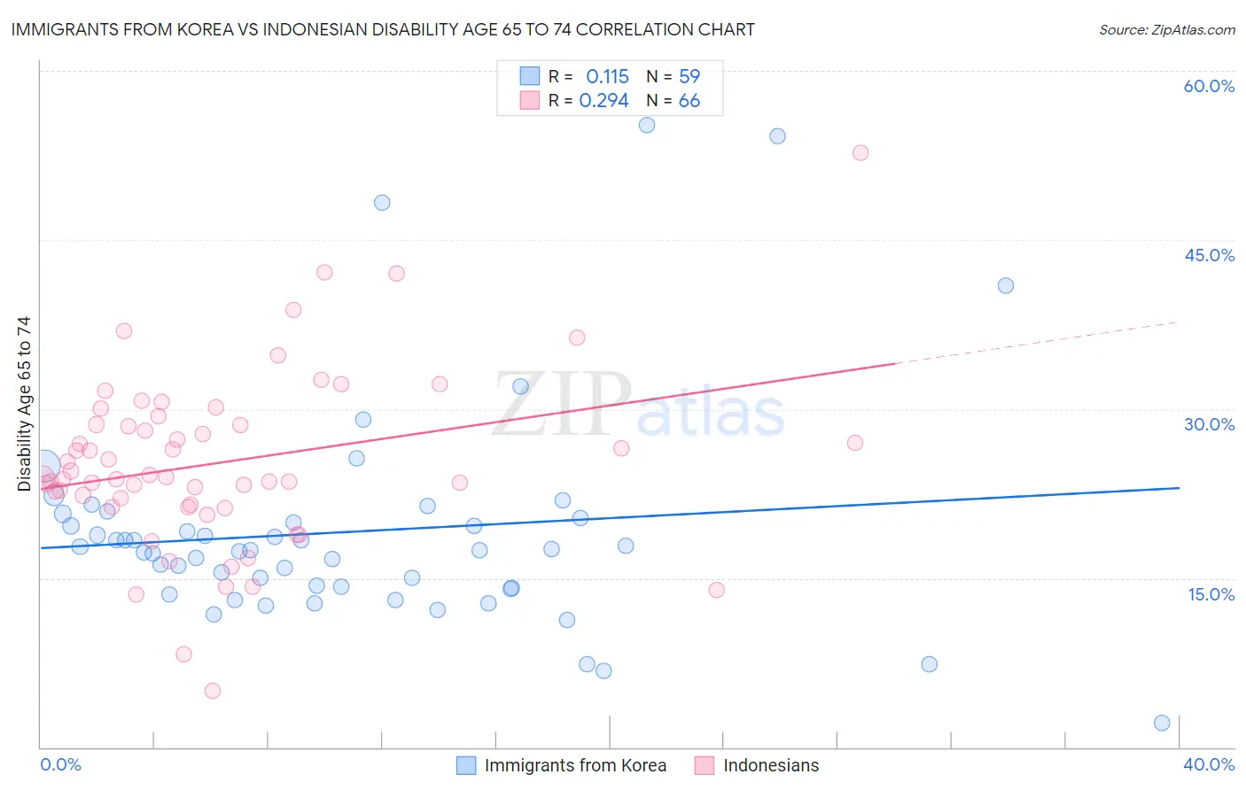 Immigrants from Korea vs Indonesian Disability Age 65 to 74