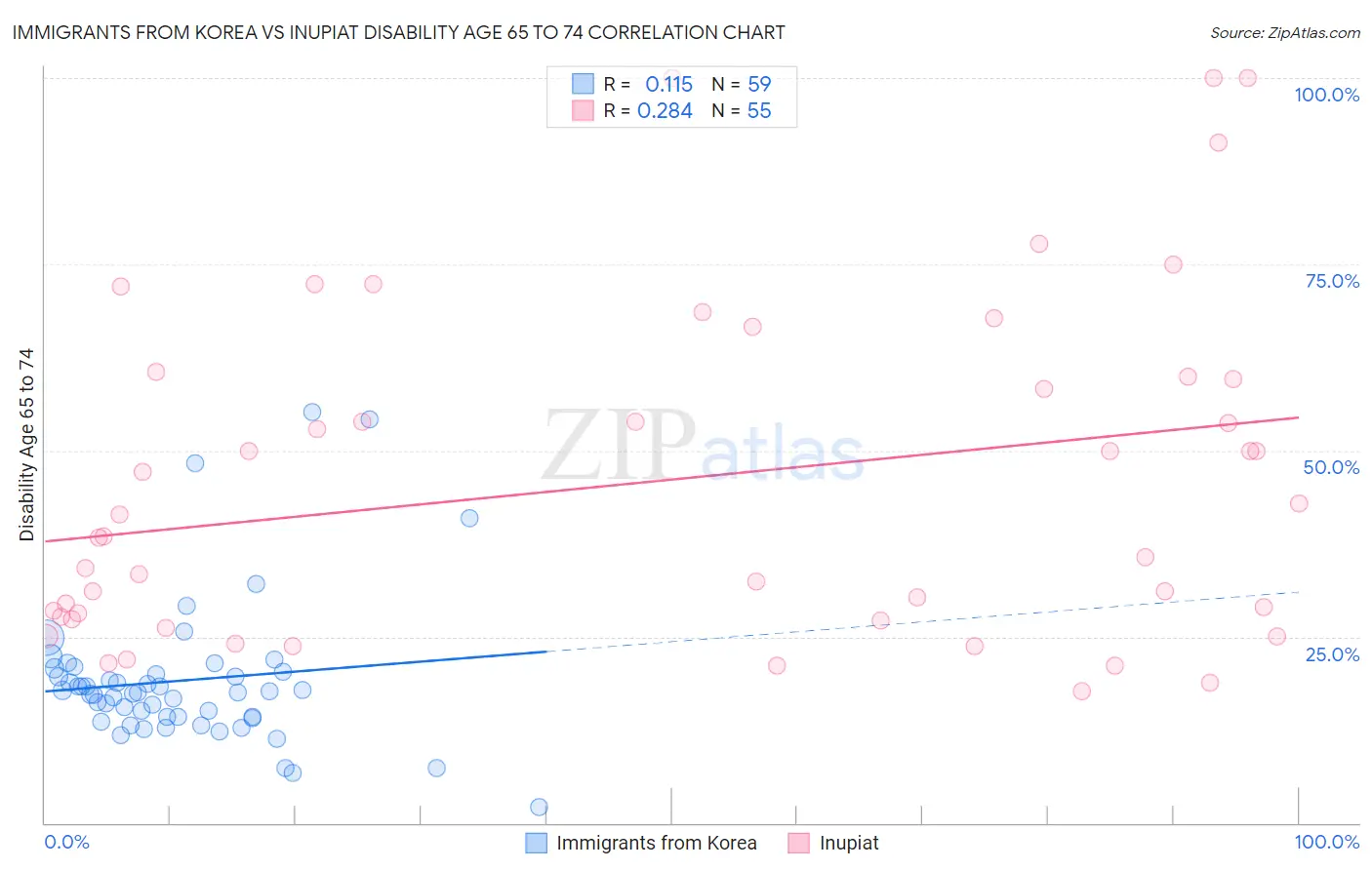 Immigrants from Korea vs Inupiat Disability Age 65 to 74