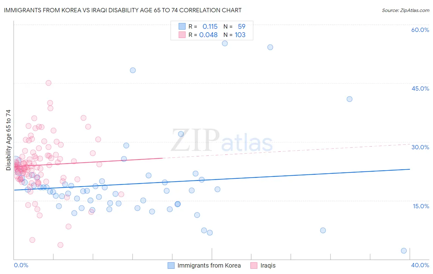 Immigrants from Korea vs Iraqi Disability Age 65 to 74