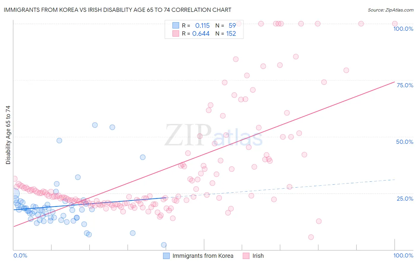 Immigrants from Korea vs Irish Disability Age 65 to 74