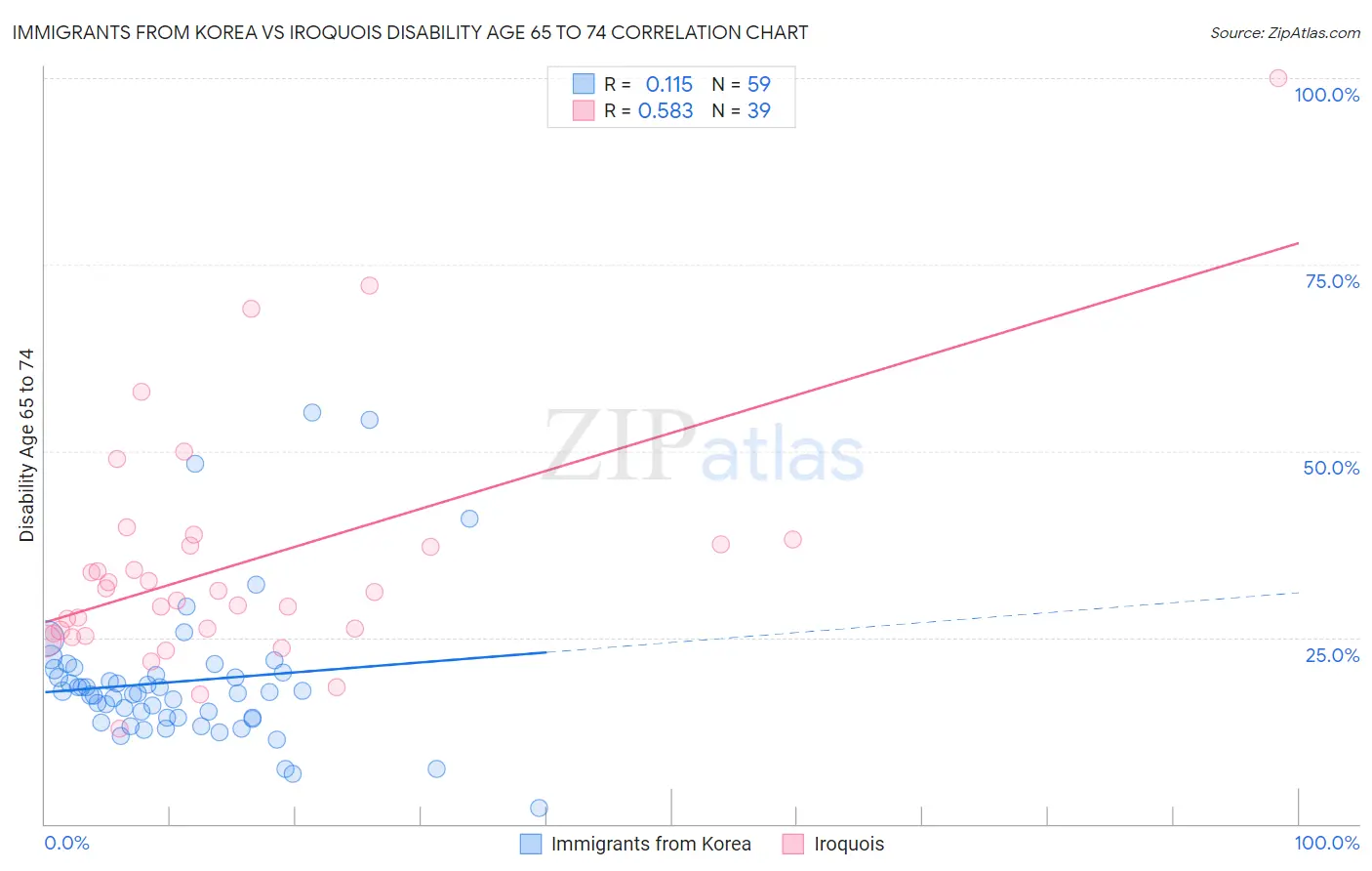 Immigrants from Korea vs Iroquois Disability Age 65 to 74