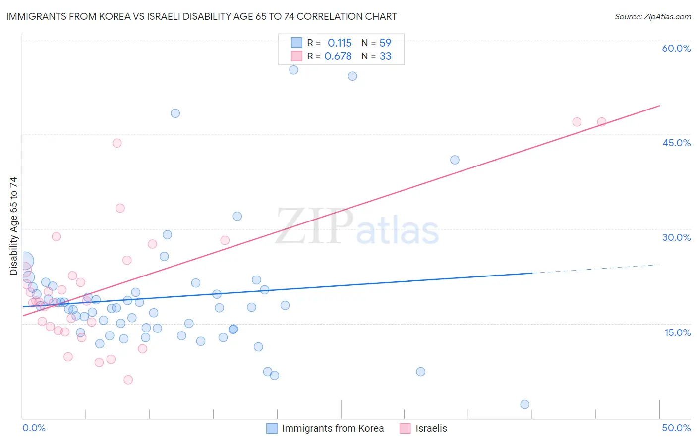 Immigrants from Korea vs Israeli Disability Age 65 to 74