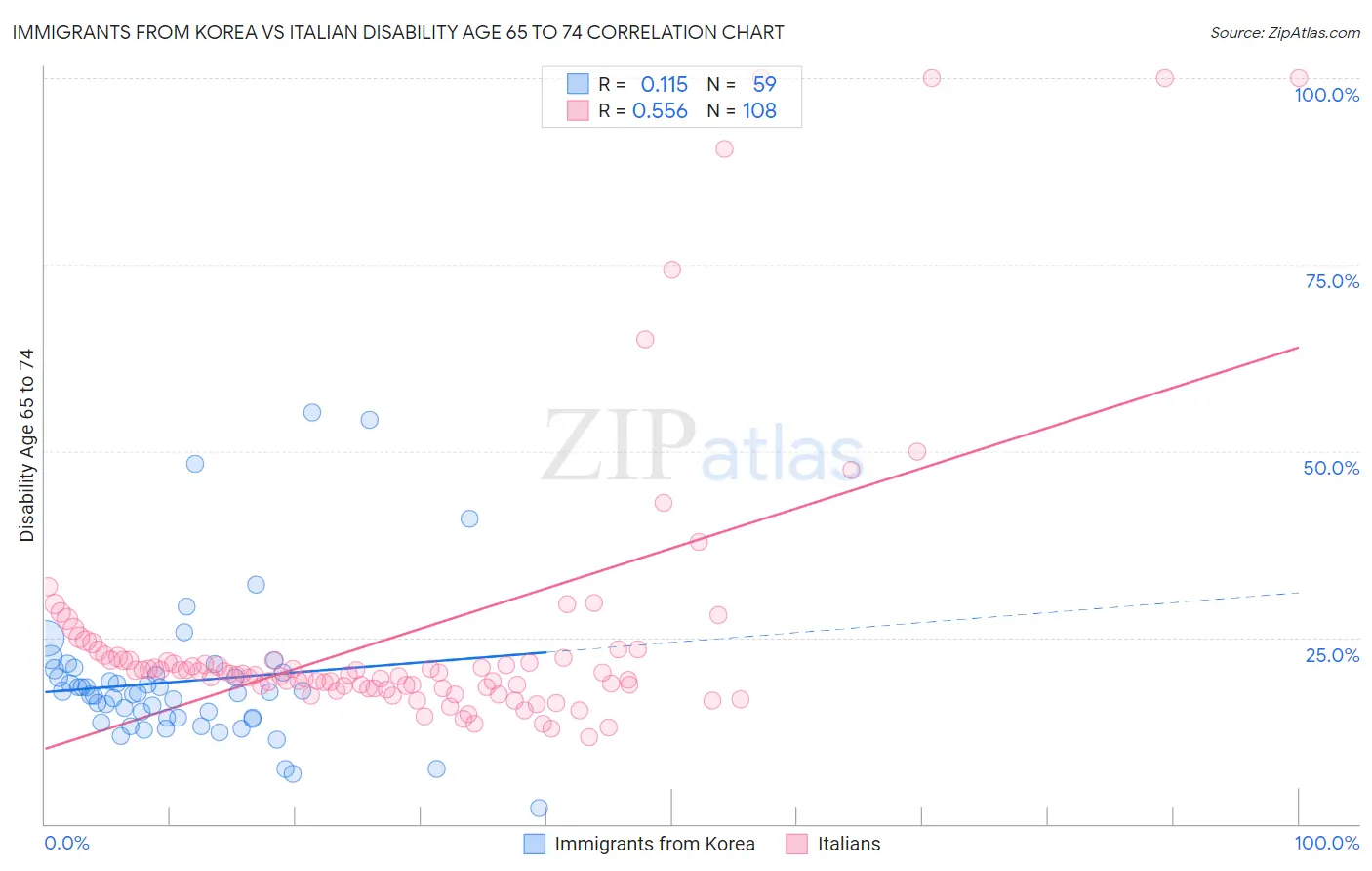 Immigrants from Korea vs Italian Disability Age 65 to 74