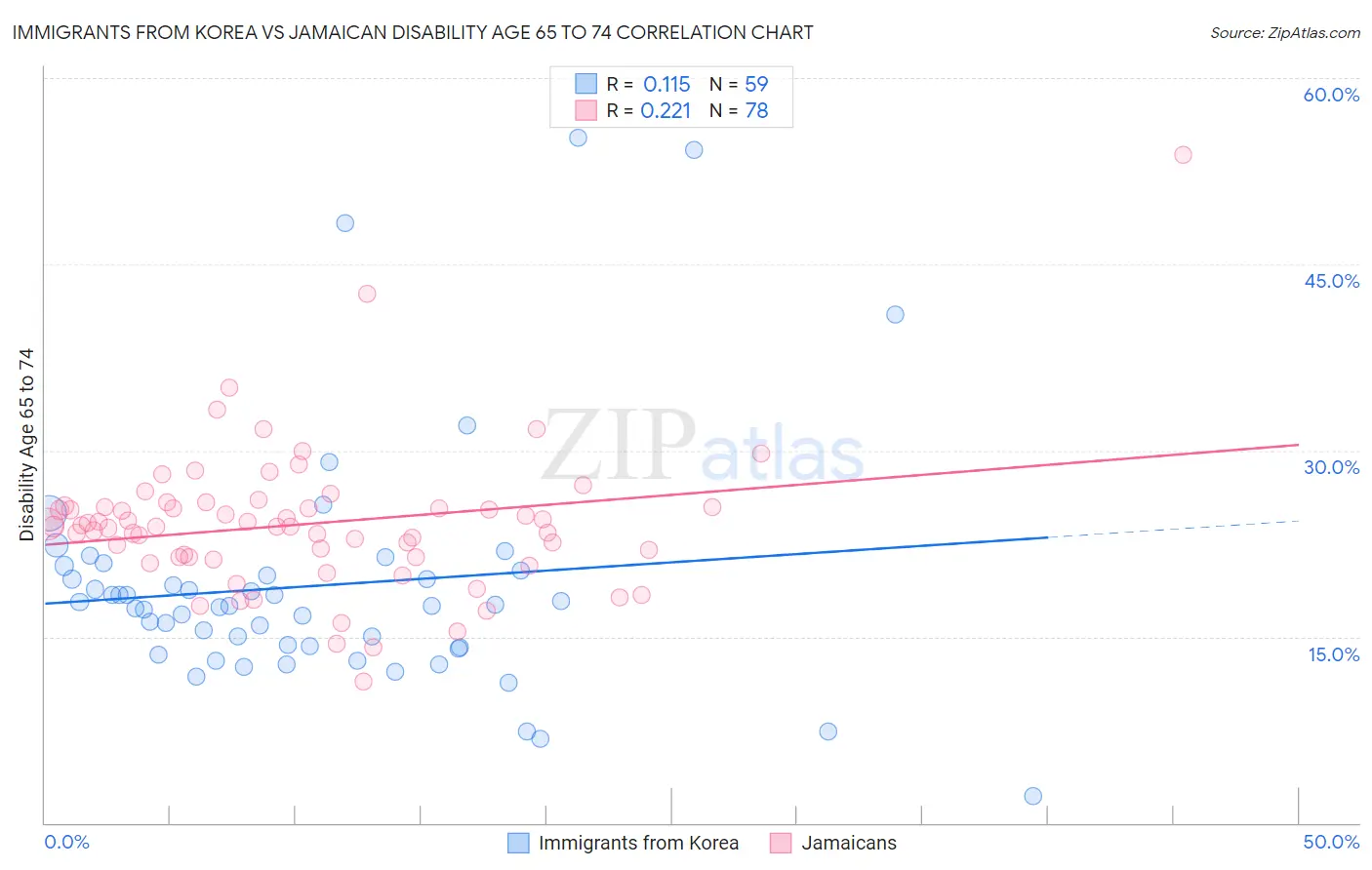 Immigrants from Korea vs Jamaican Disability Age 65 to 74