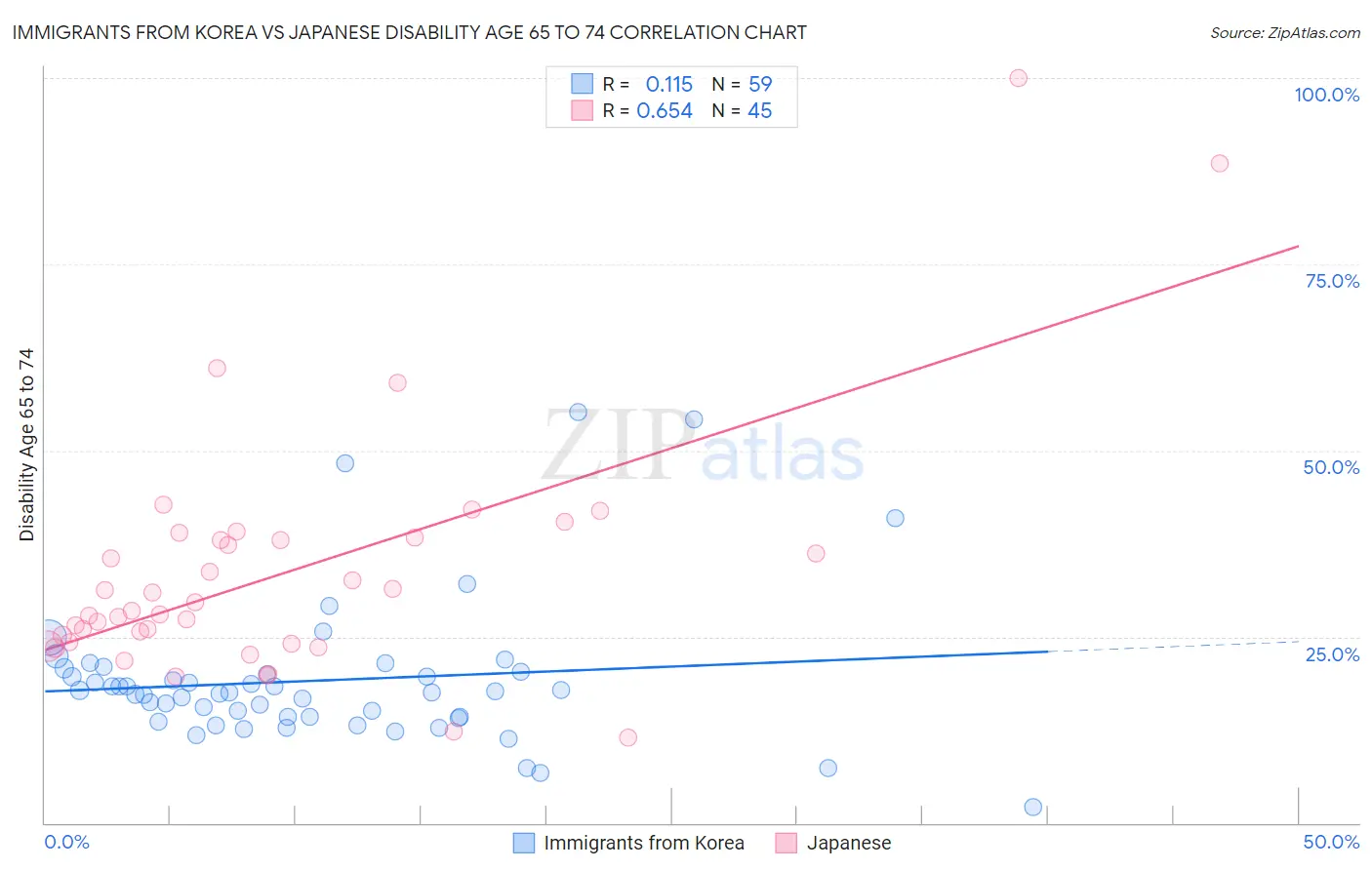Immigrants from Korea vs Japanese Disability Age 65 to 74