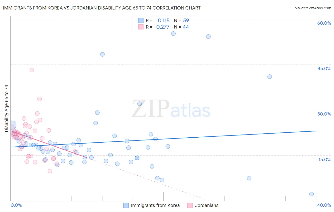 Immigrants from Korea vs Jordanian Disability Age 65 to 74
