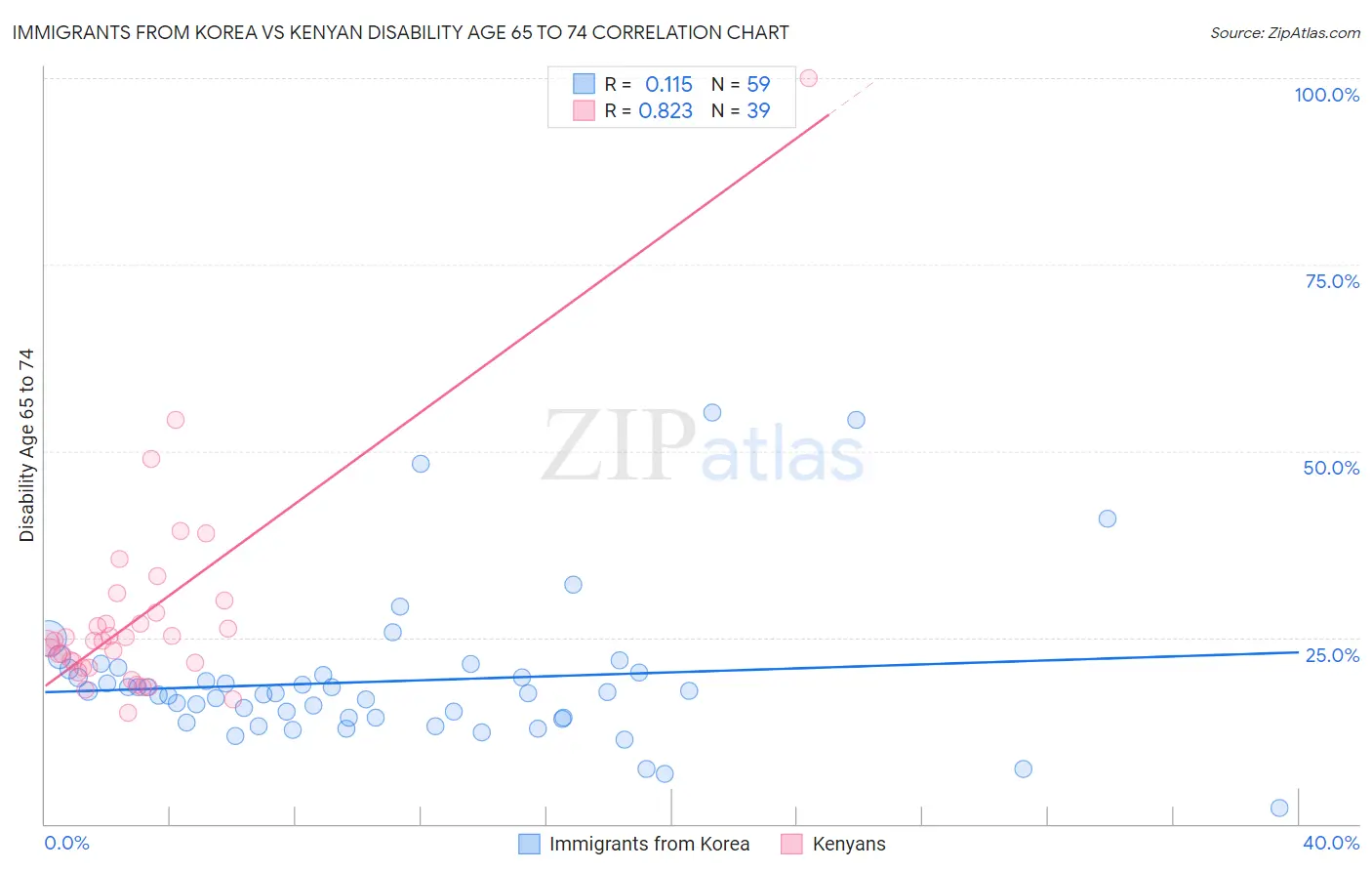 Immigrants from Korea vs Kenyan Disability Age 65 to 74