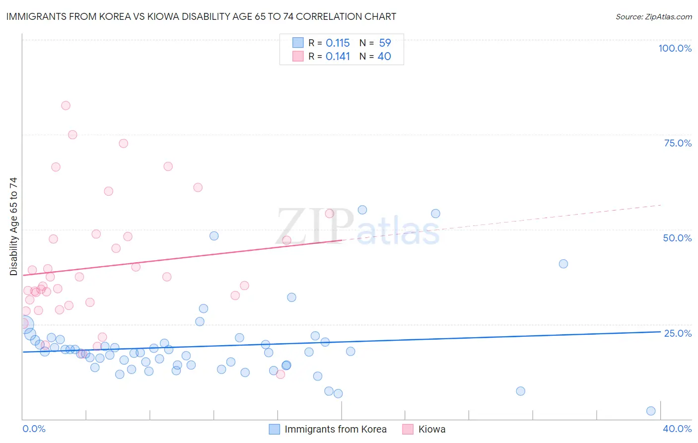Immigrants from Korea vs Kiowa Disability Age 65 to 74