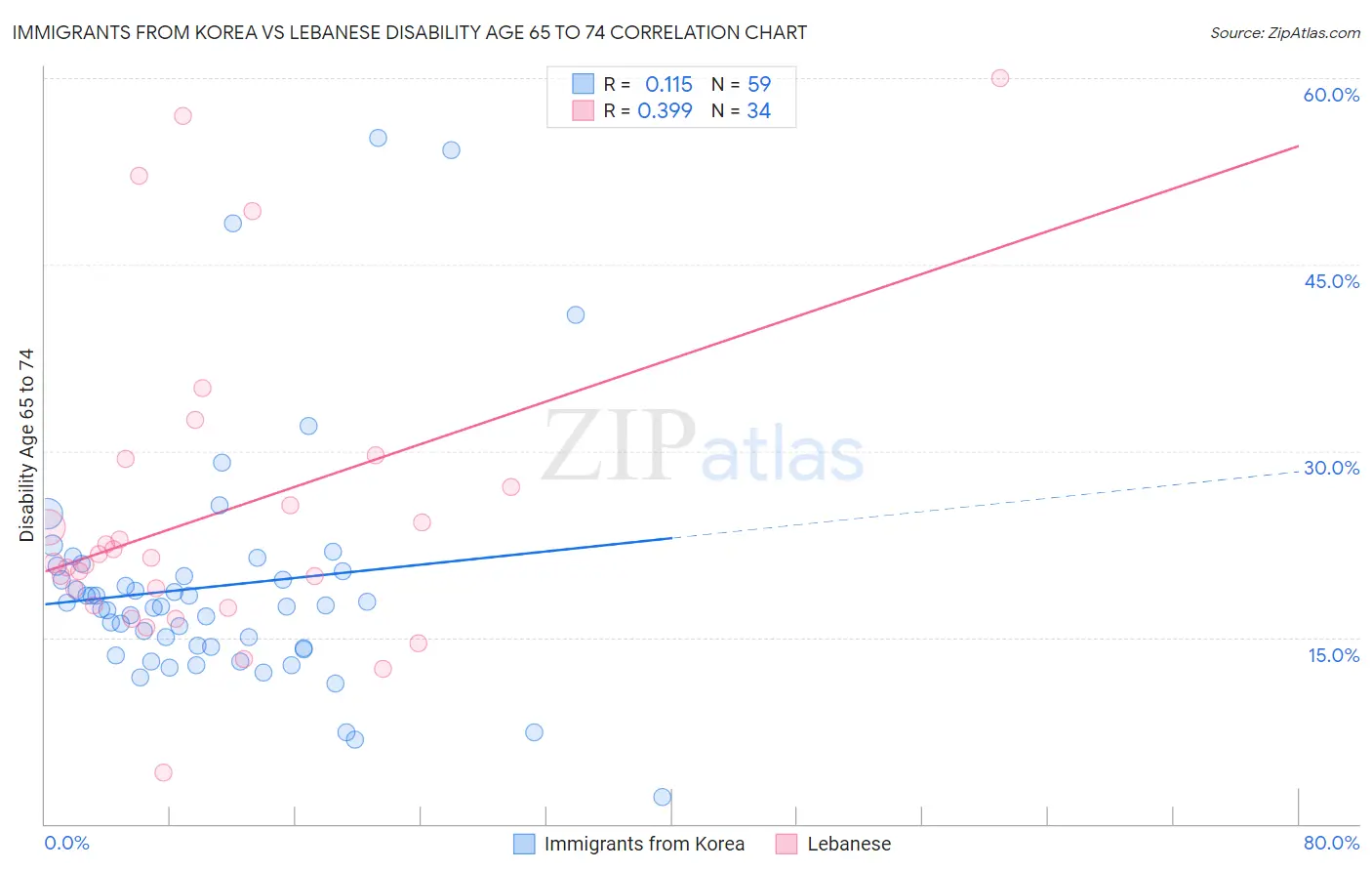 Immigrants from Korea vs Lebanese Disability Age 65 to 74