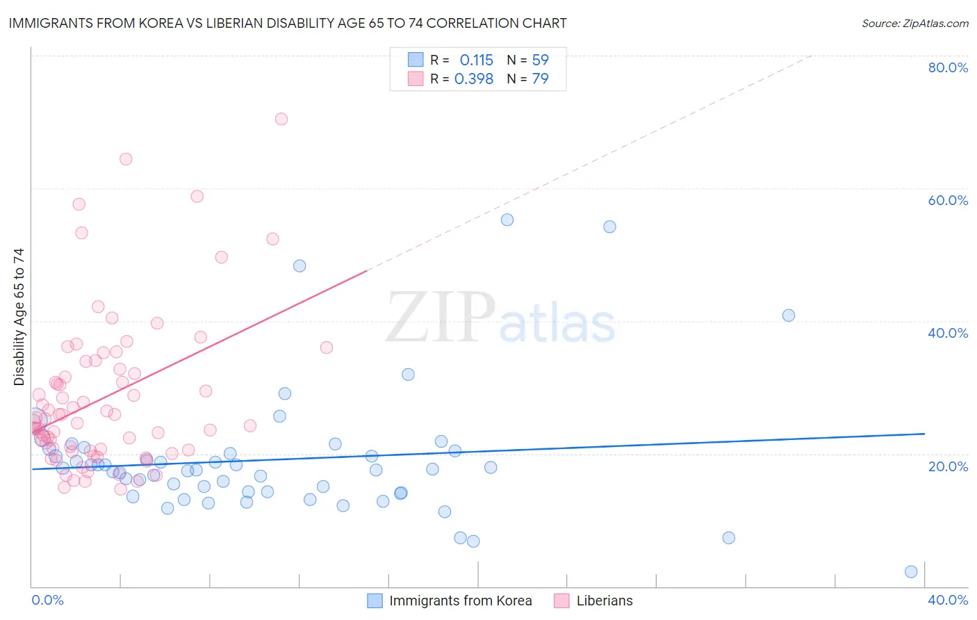 Immigrants from Korea vs Liberian Disability Age 65 to 74