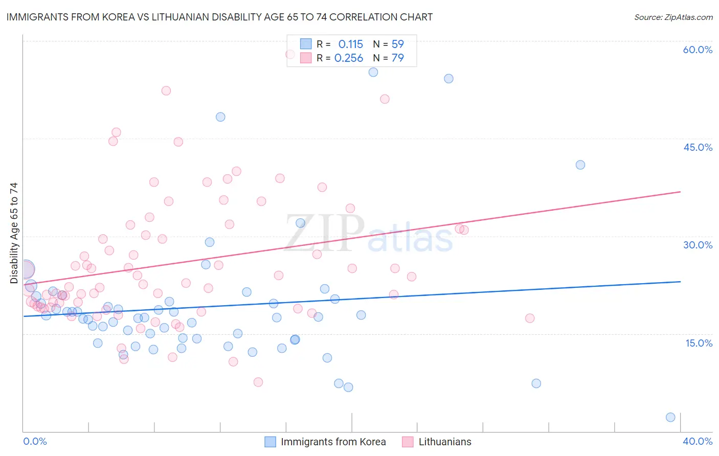 Immigrants from Korea vs Lithuanian Disability Age 65 to 74