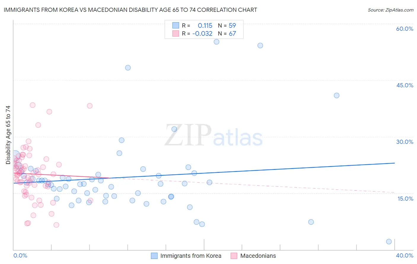 Immigrants from Korea vs Macedonian Disability Age 65 to 74
