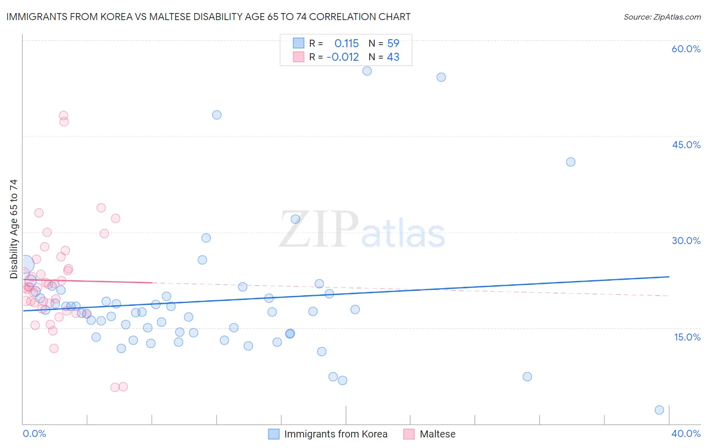 Immigrants from Korea vs Maltese Disability Age 65 to 74
