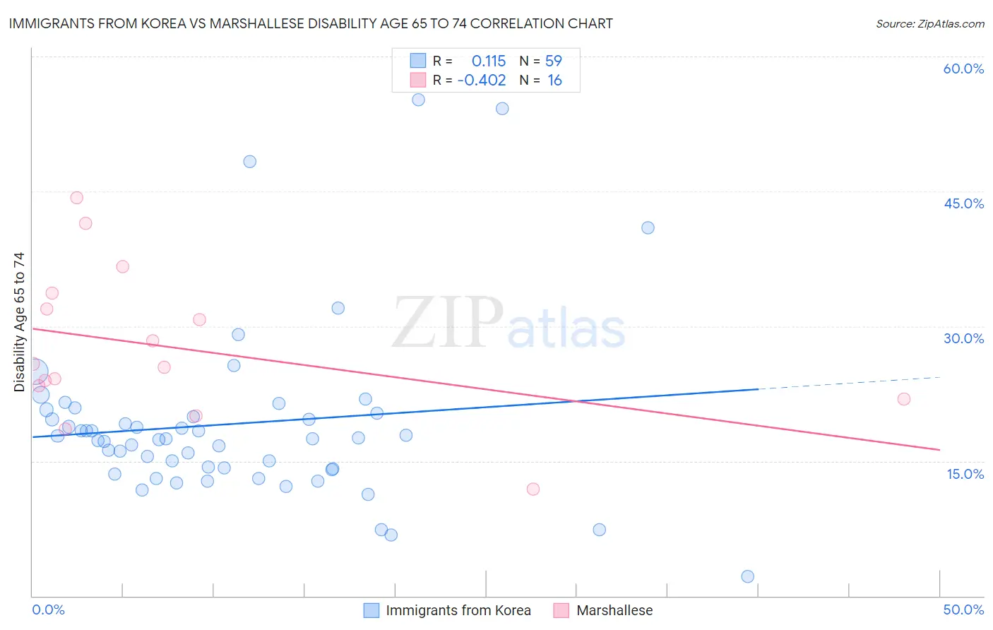 Immigrants from Korea vs Marshallese Disability Age 65 to 74