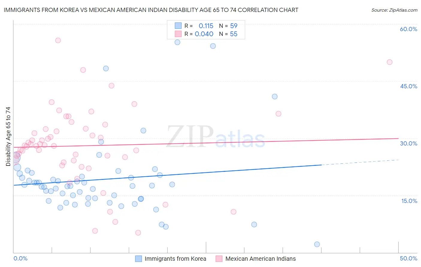 Immigrants from Korea vs Mexican American Indian Disability Age 65 to 74