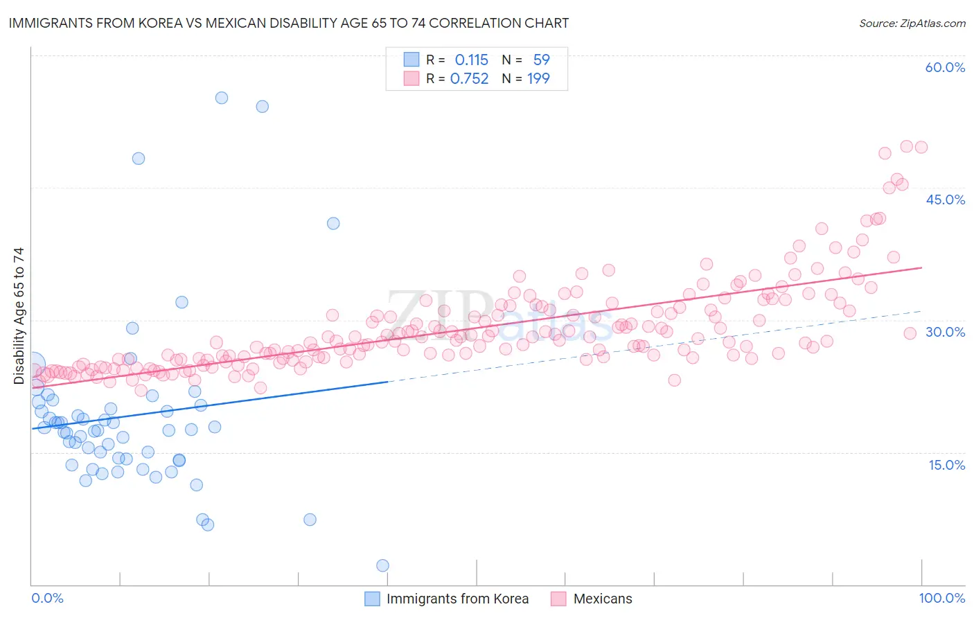 Immigrants from Korea vs Mexican Disability Age 65 to 74
