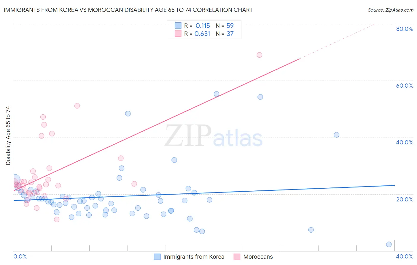 Immigrants from Korea vs Moroccan Disability Age 65 to 74