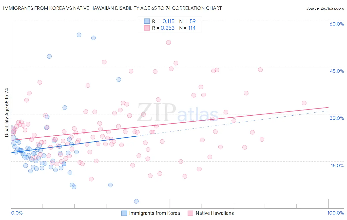 Immigrants from Korea vs Native Hawaiian Disability Age 65 to 74