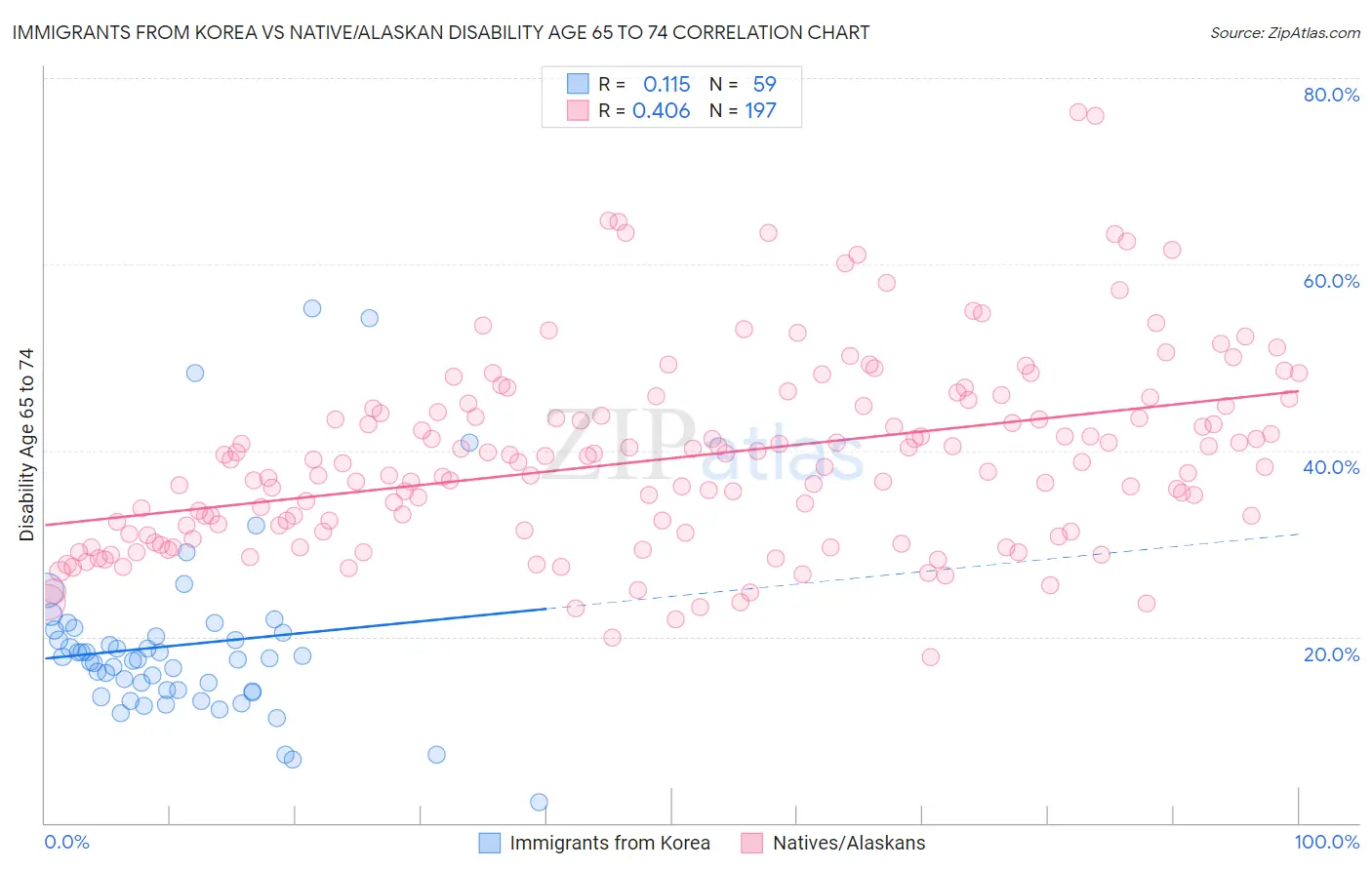 Immigrants from Korea vs Native/Alaskan Disability Age 65 to 74
